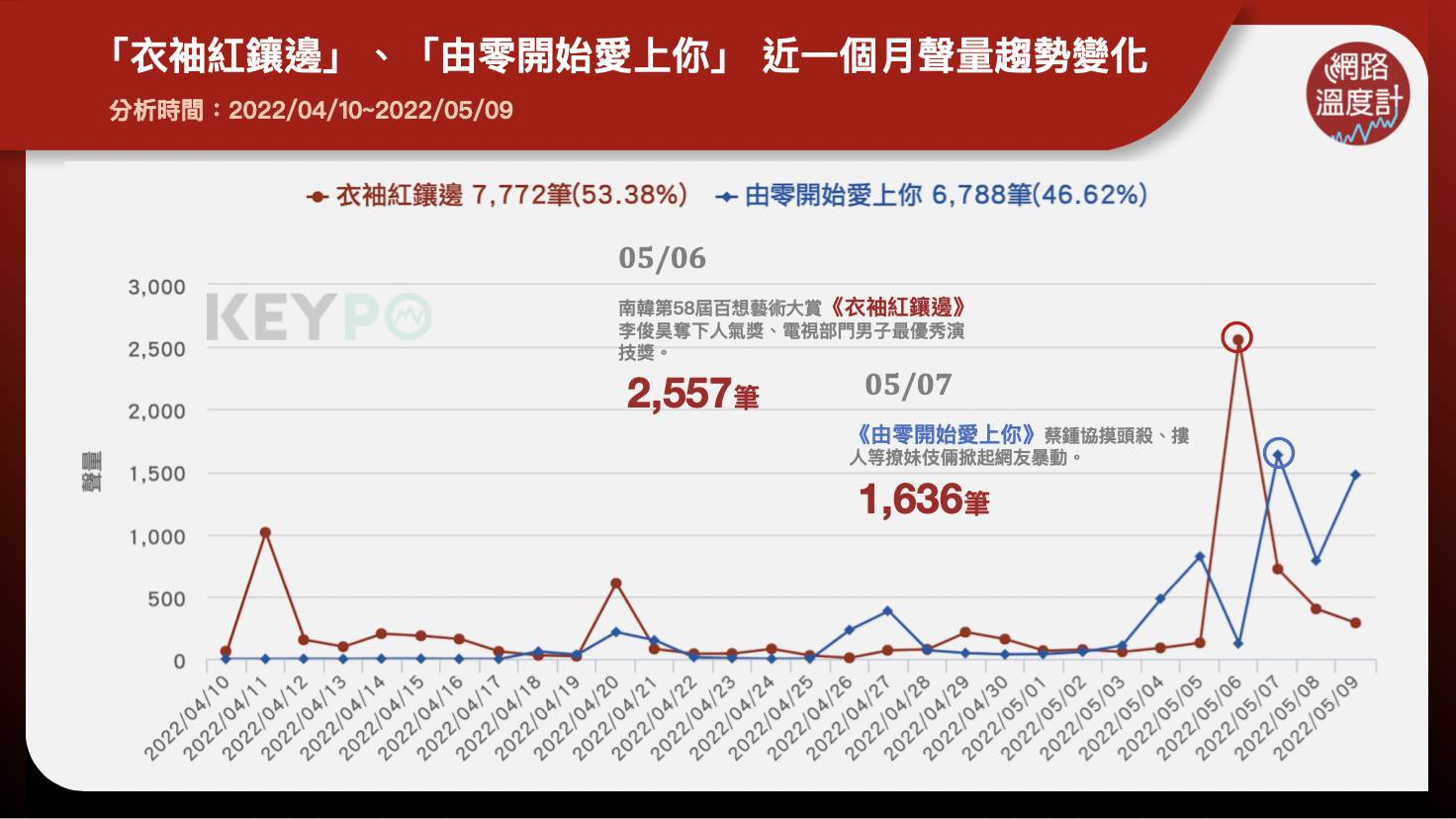 「衣袖紅鑲邊」、「由零開始愛上你」近一個月聲量趨勢變化。（圖／網路溫度計）