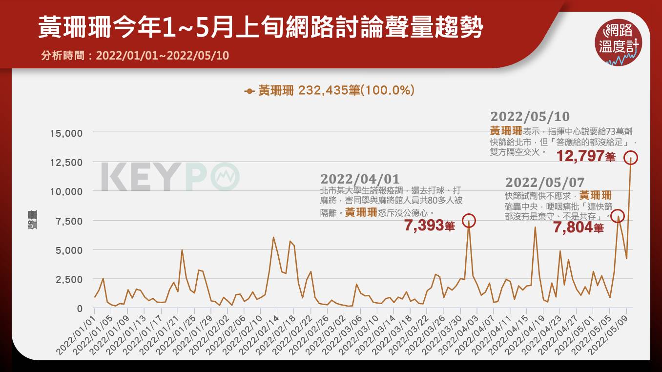 黃珊珊今年1~5月上旬網路討論聲量趨勢。(圖/網路溫度計)