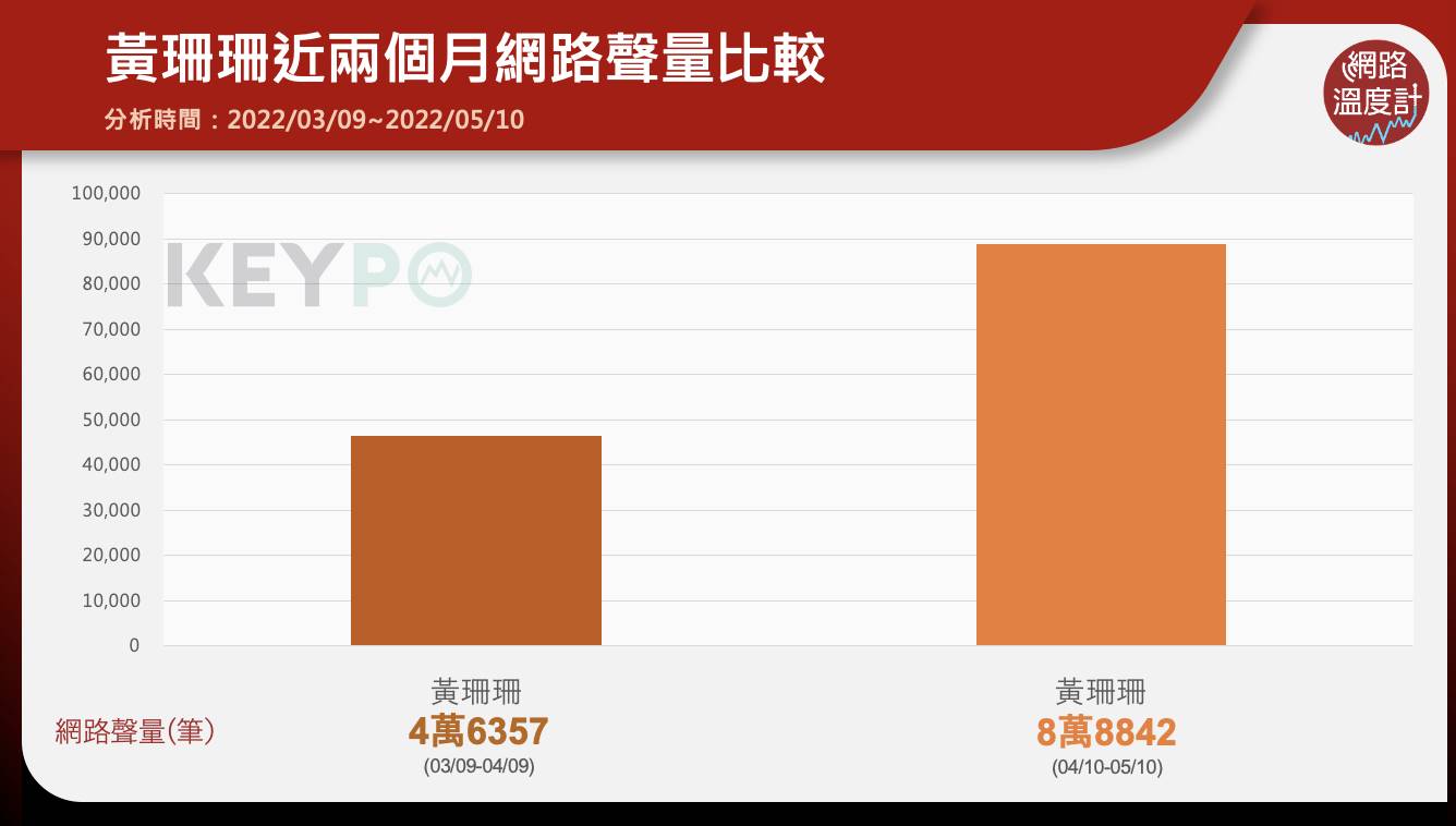 黃珊珊近2個月網路聲量比較。(圖/網路溫度計)