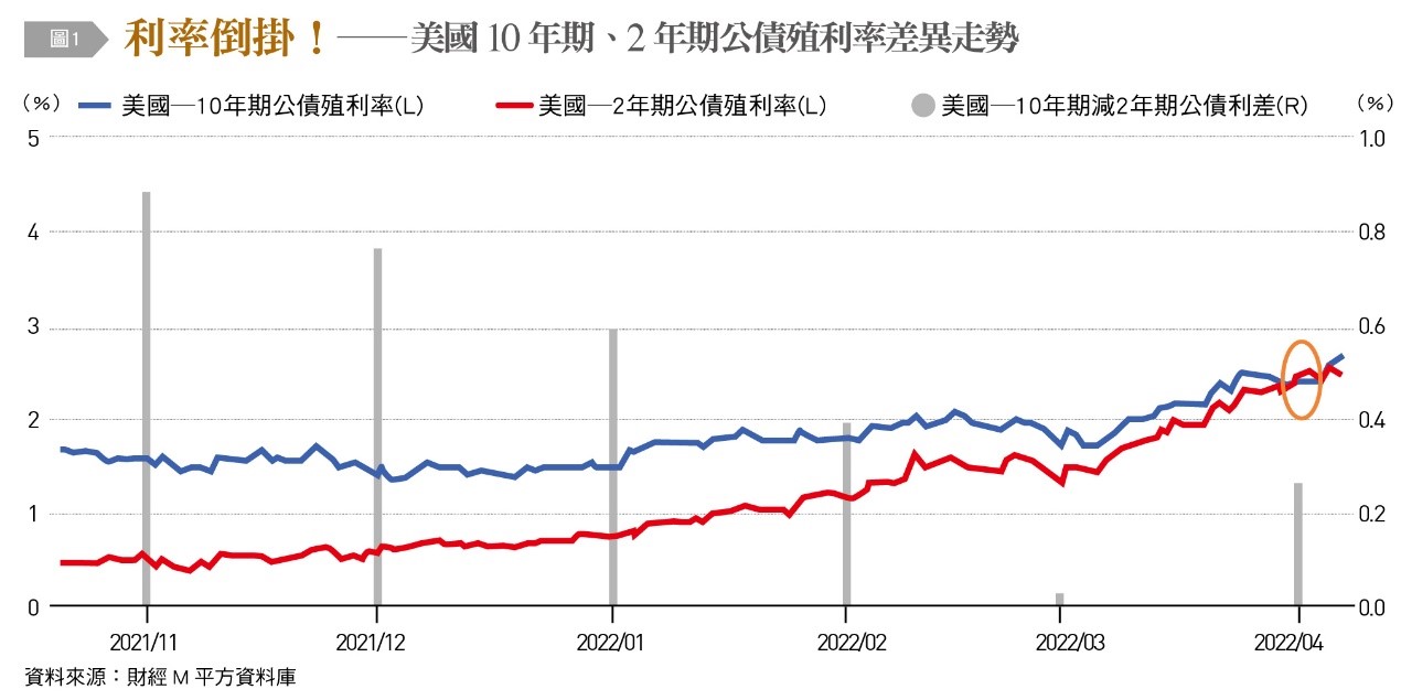 這四大干擾因素夾雜著利率倒掛。（圖／台灣銀行家）