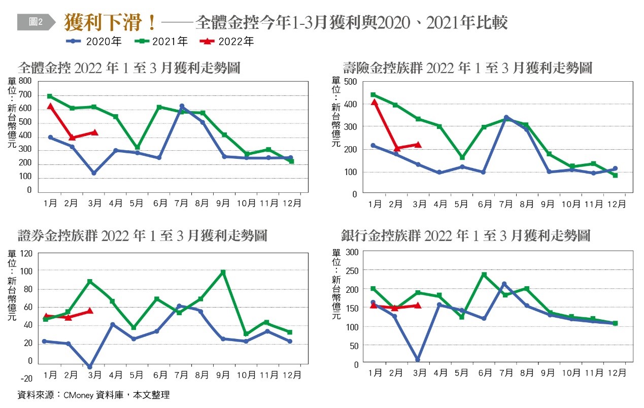 今年前3個月我國整體金控業獲利較諸2020、2021年同期，已見下滑趨勢。（圖／台灣銀行家）