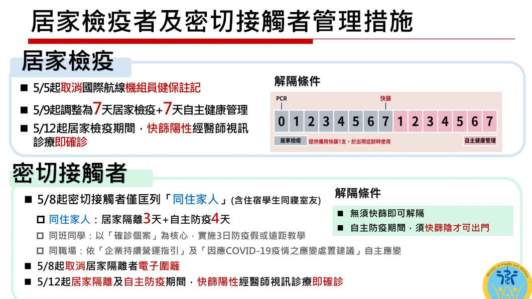 衛福部估疫情高峰在5月下旬 進入廣泛社區流行