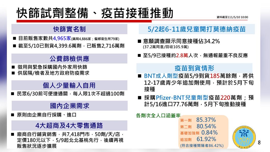 國人近來對快篩劑的需求大增。（圖／衛福部提供）