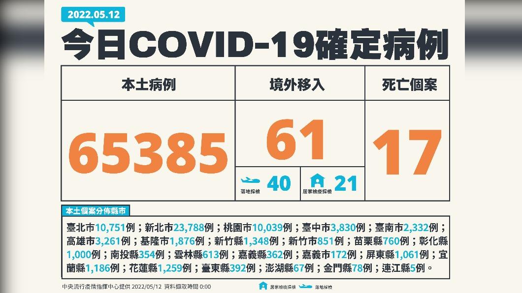 今（12）日新增本土65385例、境外移入61例、17死亡。（圖／中央流行疫情指揮中心）