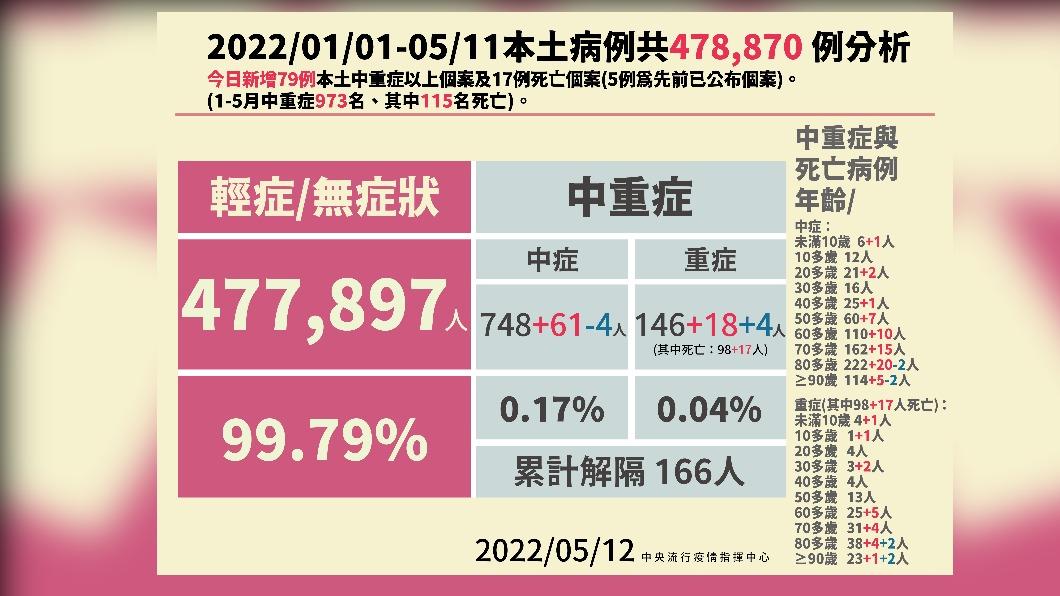 2022／01／01-05／11本土病例共478870例分析。（圖／中央流行疫情指揮中心）