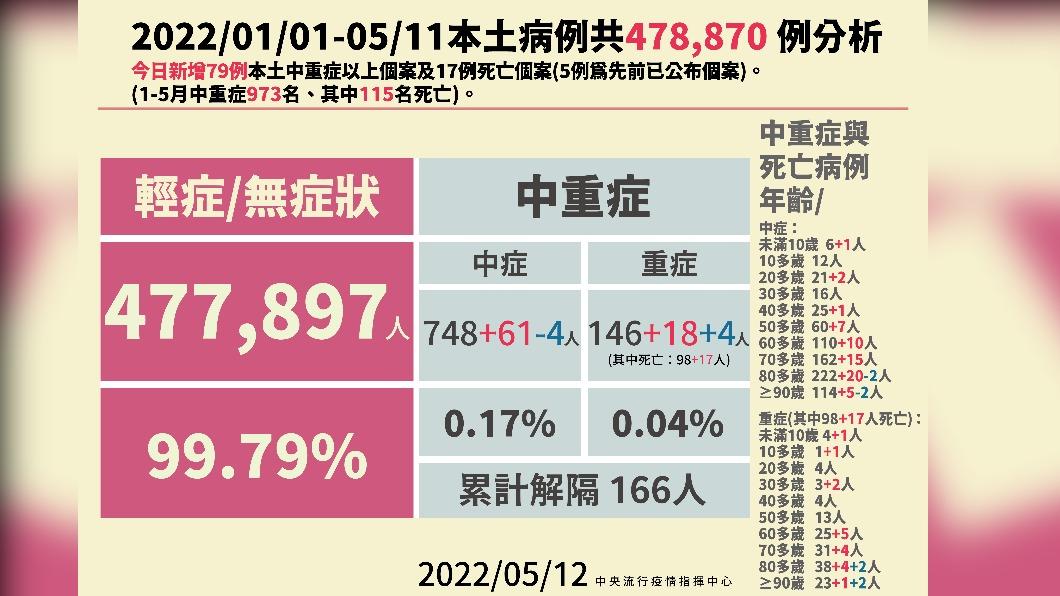 2022／01／01-05／11本土病例共478870例分析。（圖／中央流行疫情指揮中心）