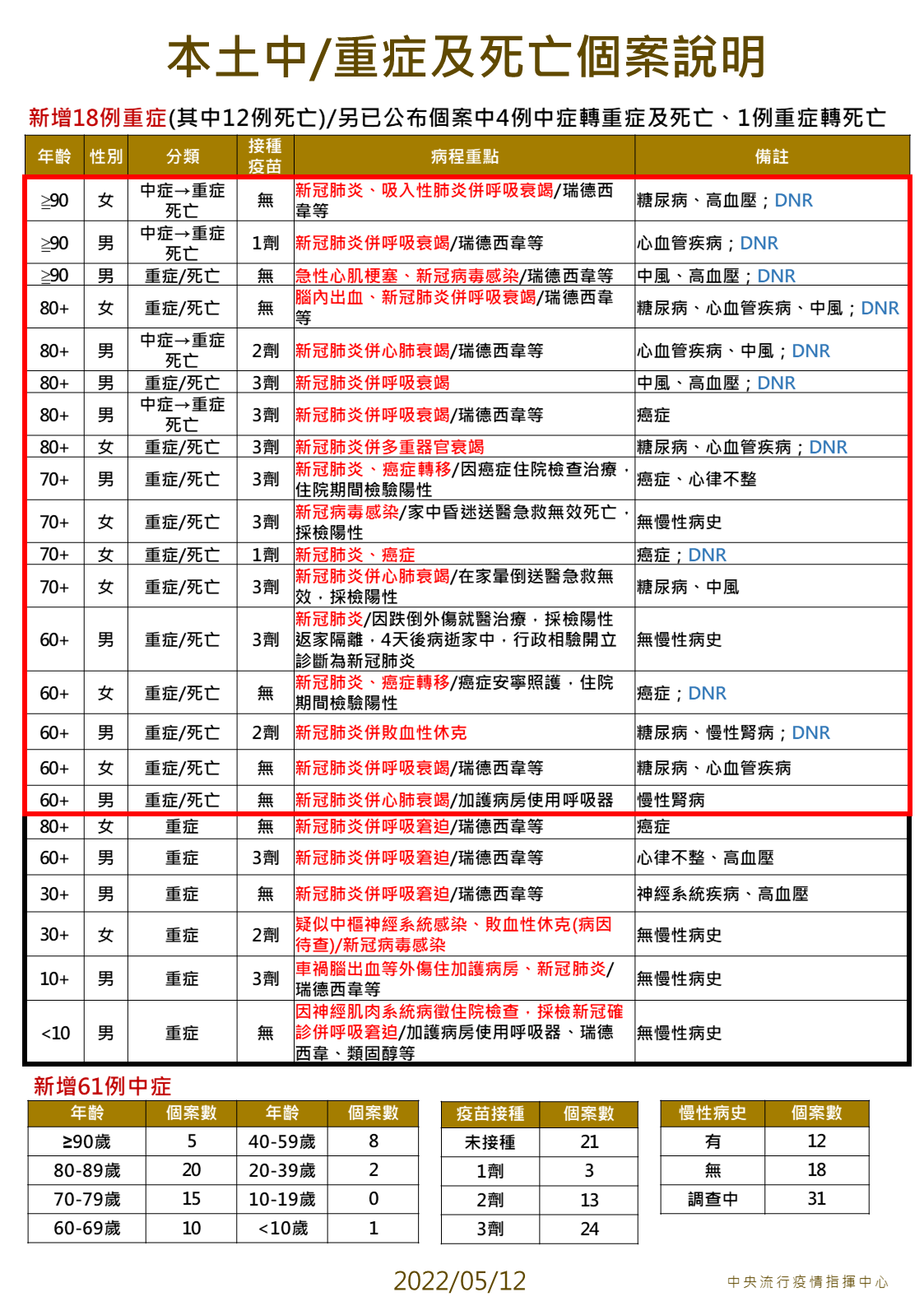 05/12本土中重度及死亡個案說明。（圖／中央流行疫情指揮中心）