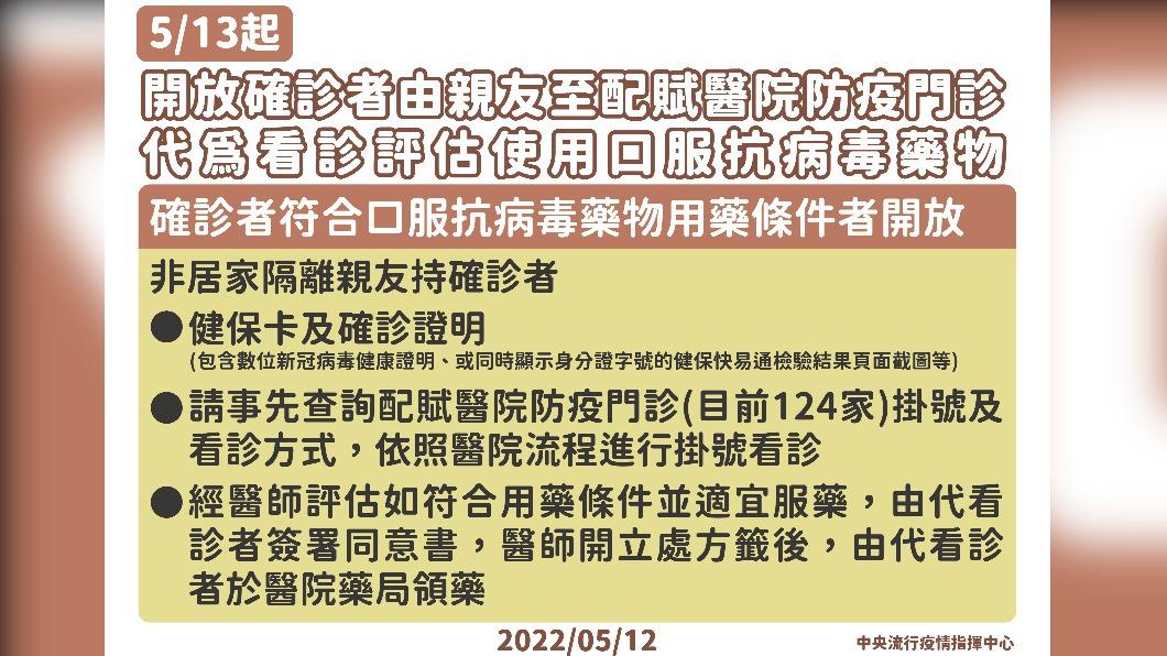 5/13起開放確診者由親友至配賦醫院防疫門診代為看診評估使用口服抗病毒藥物。（圖／中央流行疫情指揮中心）