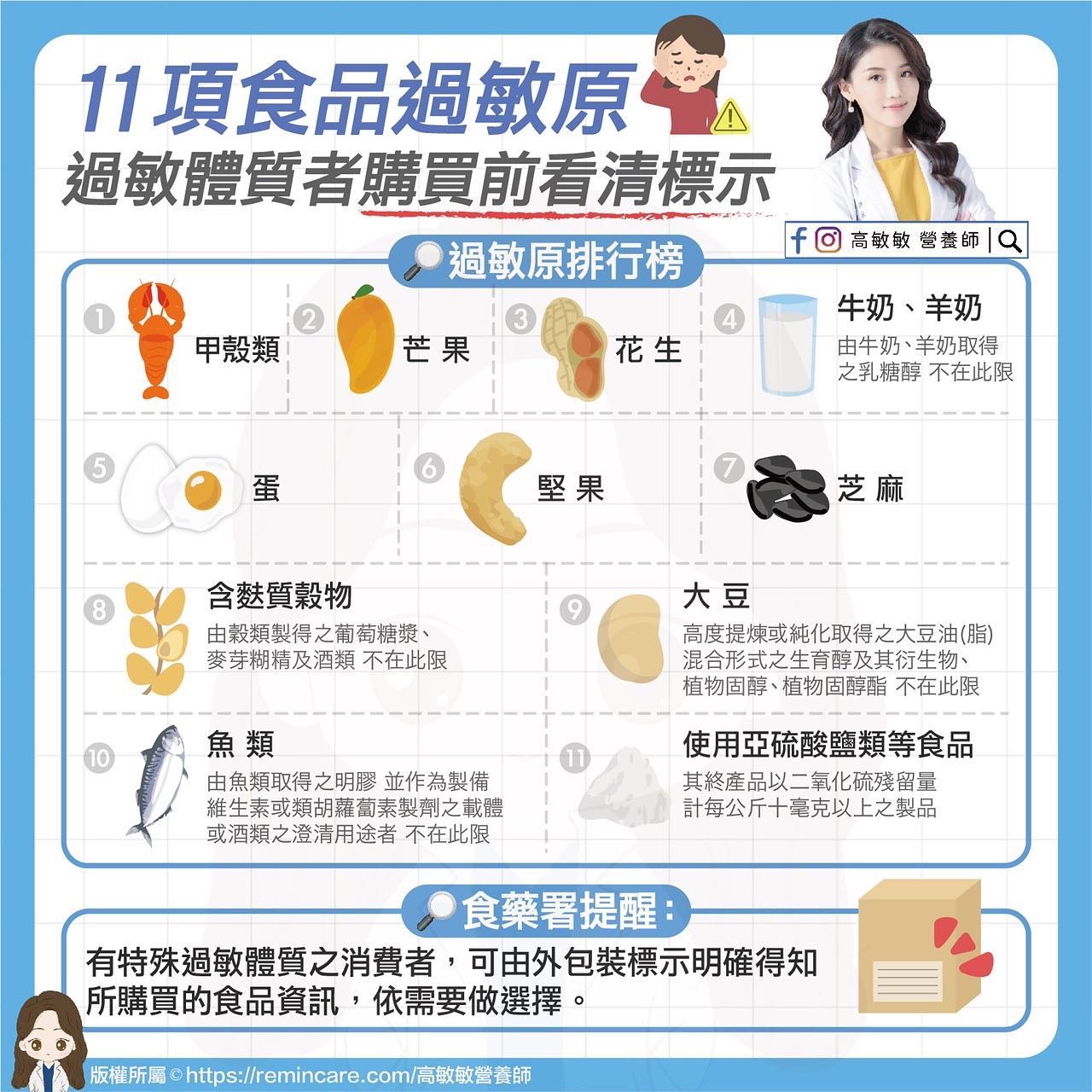 11項食物過敏原。(圖/翻攝自高敏敏營養師臉書)