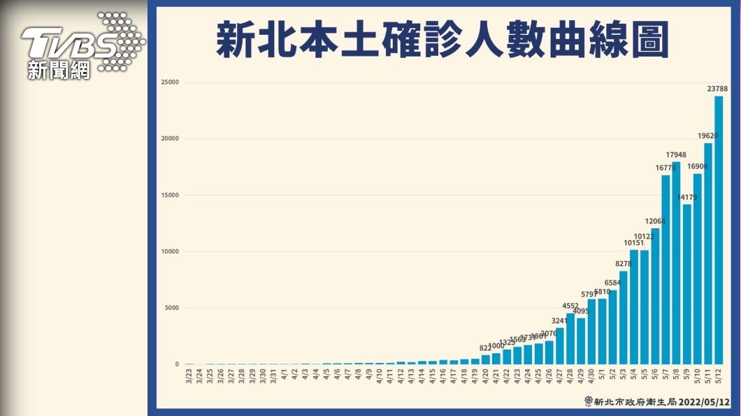 (圖/新北衛生局提供)