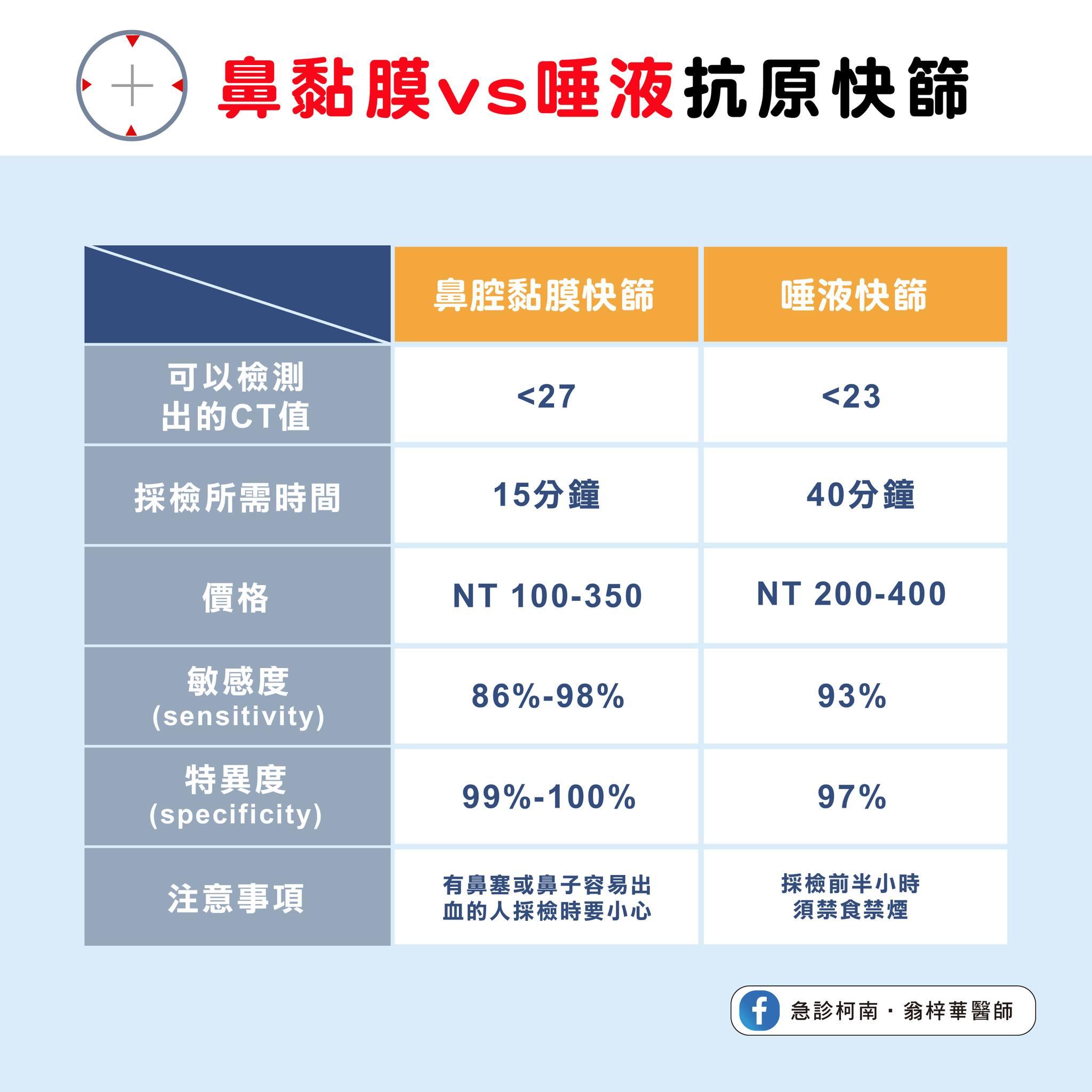 鼻腔快篩及唾液快篩的區別。(圖/翻攝自翁梓華醫師臉書)