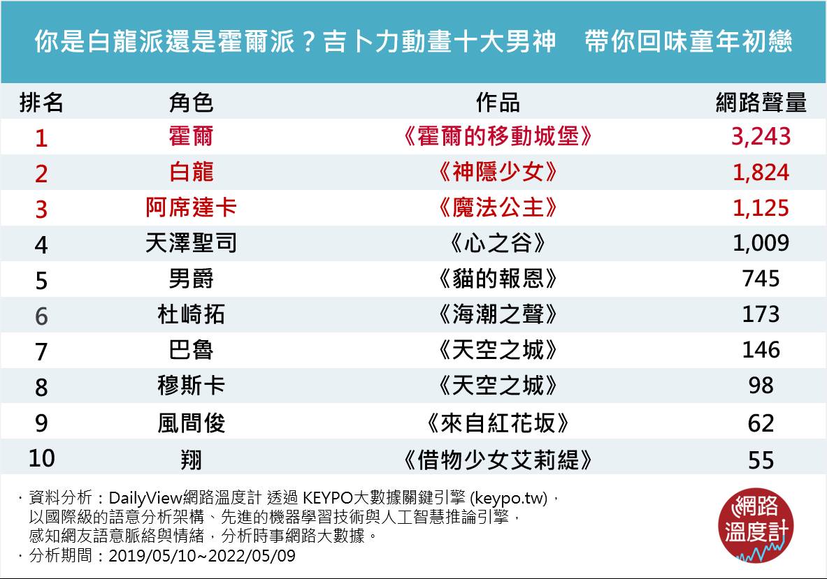 吉卜力動畫十大男神。(圖/網路溫度計)