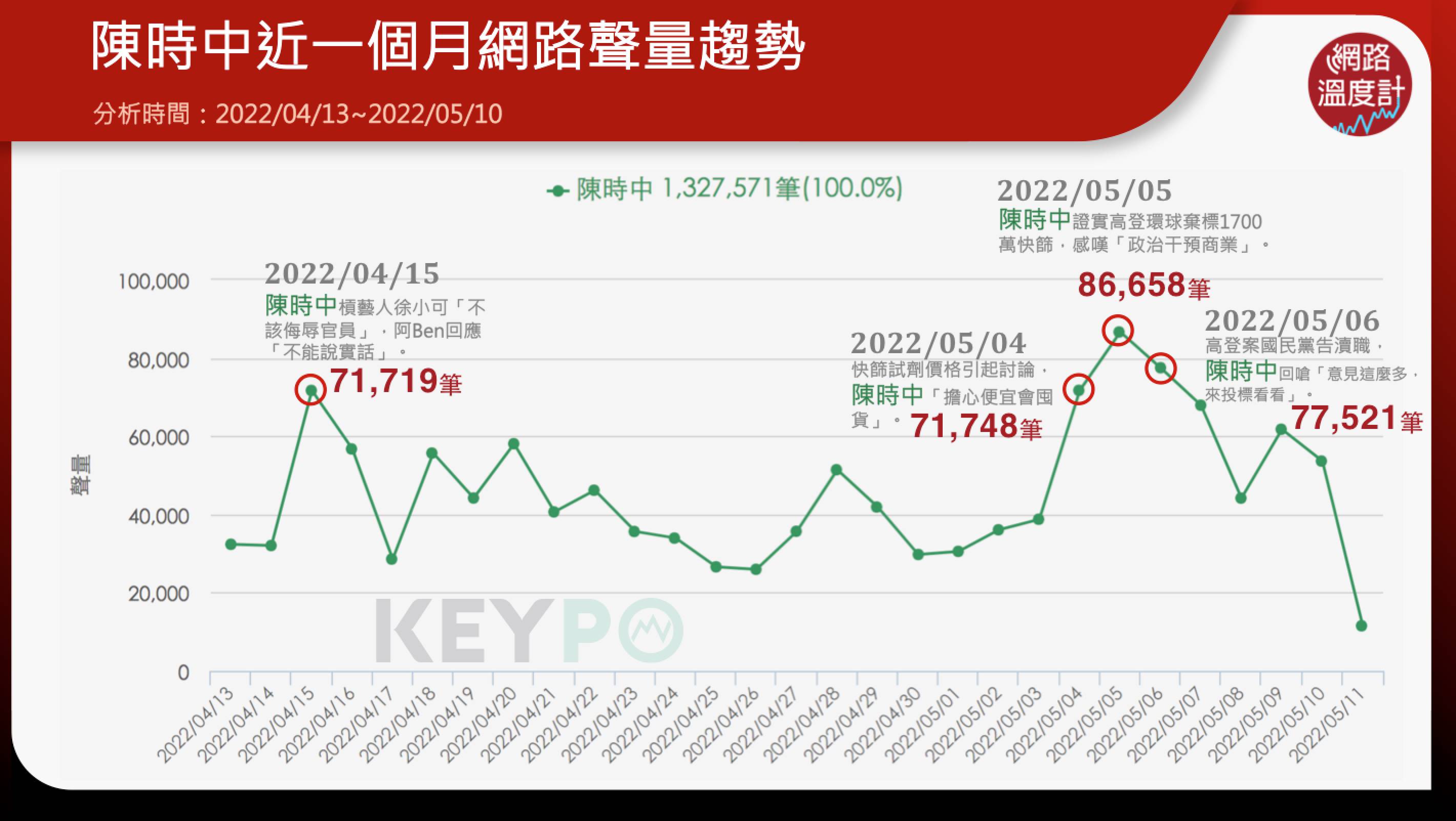 陳時中近一個月網路聲量趨勢。（圖／網路溫度計）