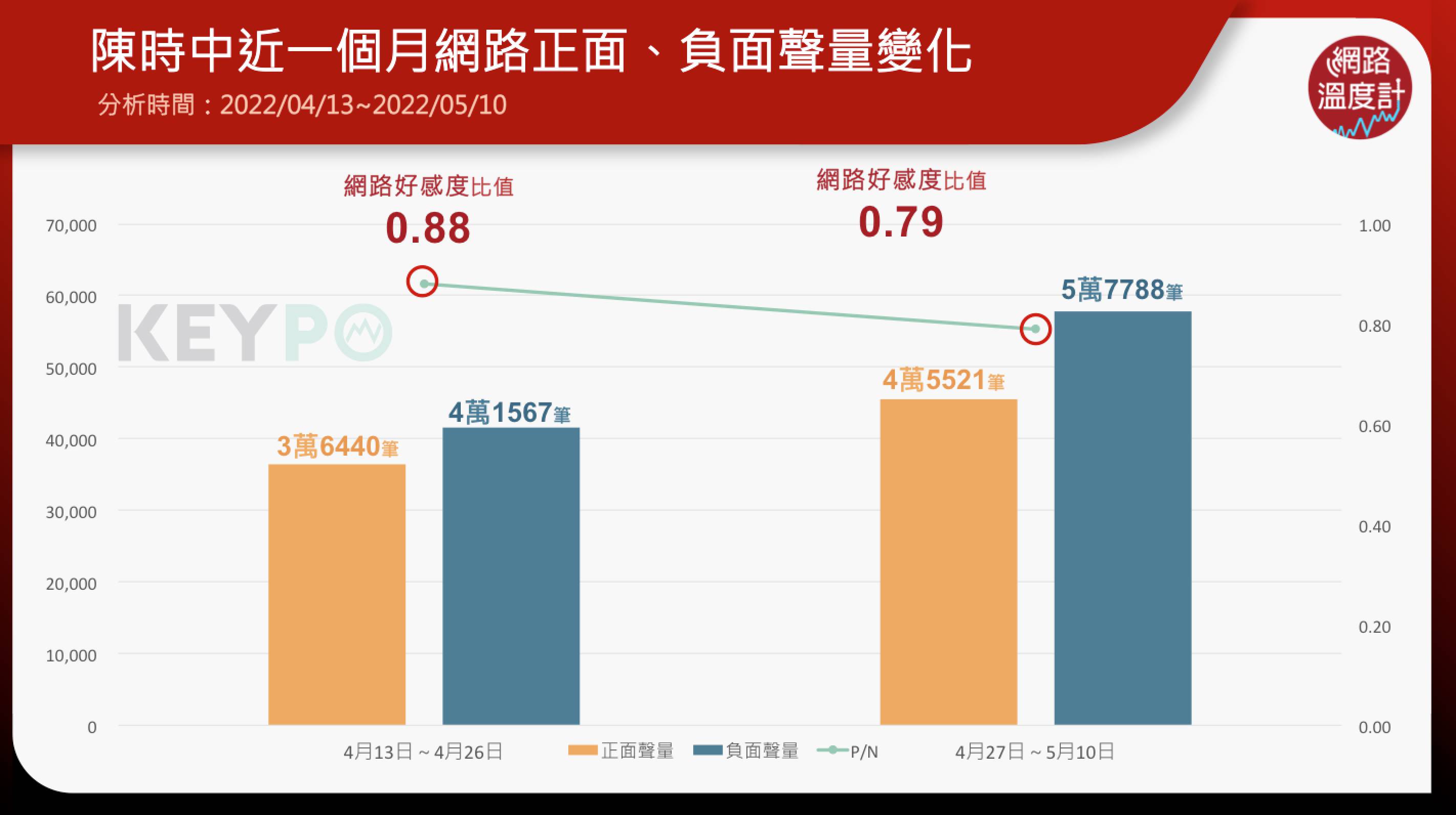 陳時中近一個月網路正面負面聲量變化。（圖／網路溫度計）