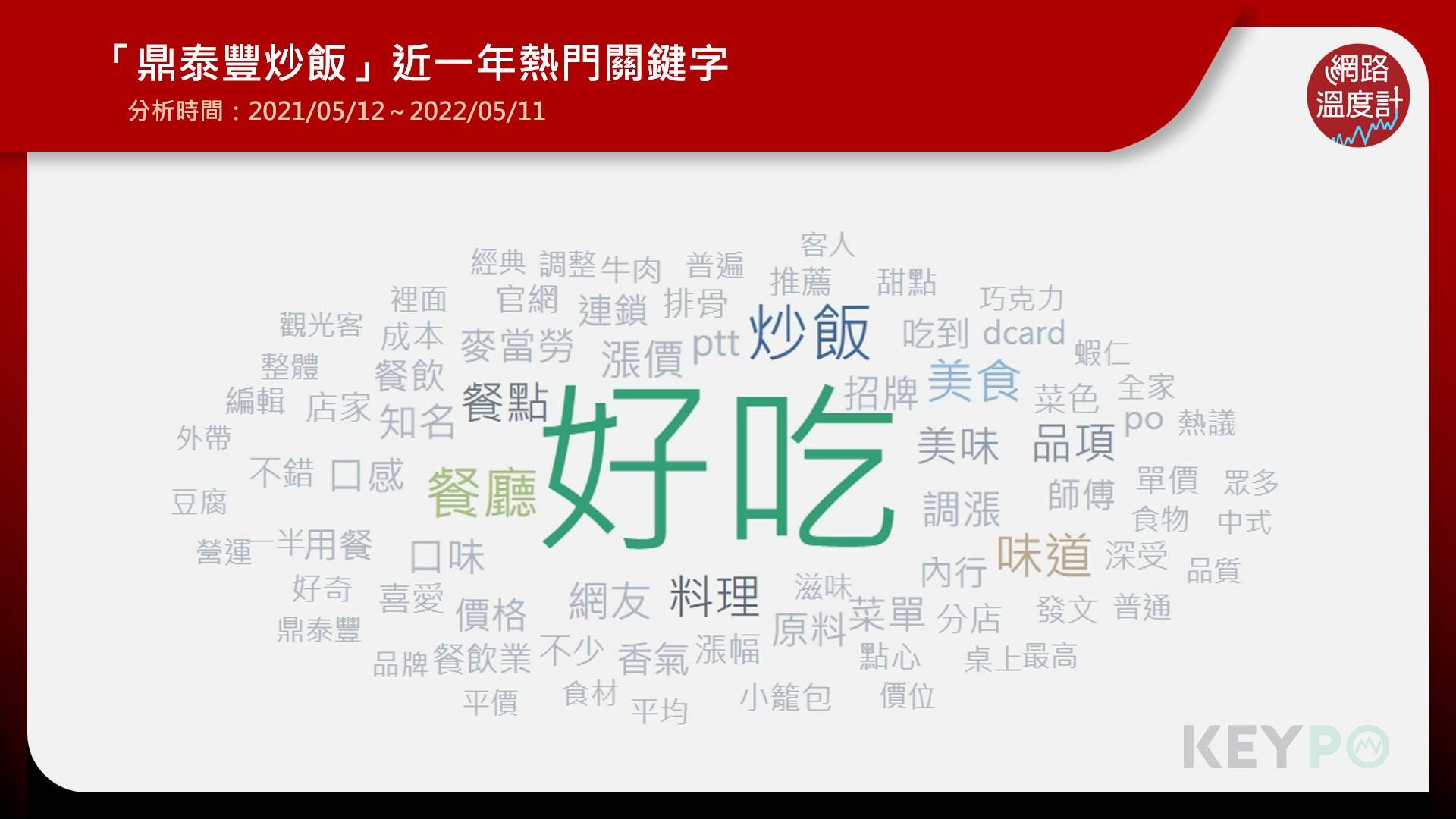鼎泰豐炒飯近一年熱門關鍵字。(圖/網路溫度計)