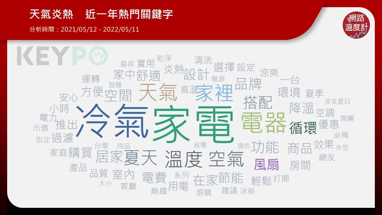 台灣「天氣炎熱」民眾都在討論什麼?(圖/網路溫度計提供)