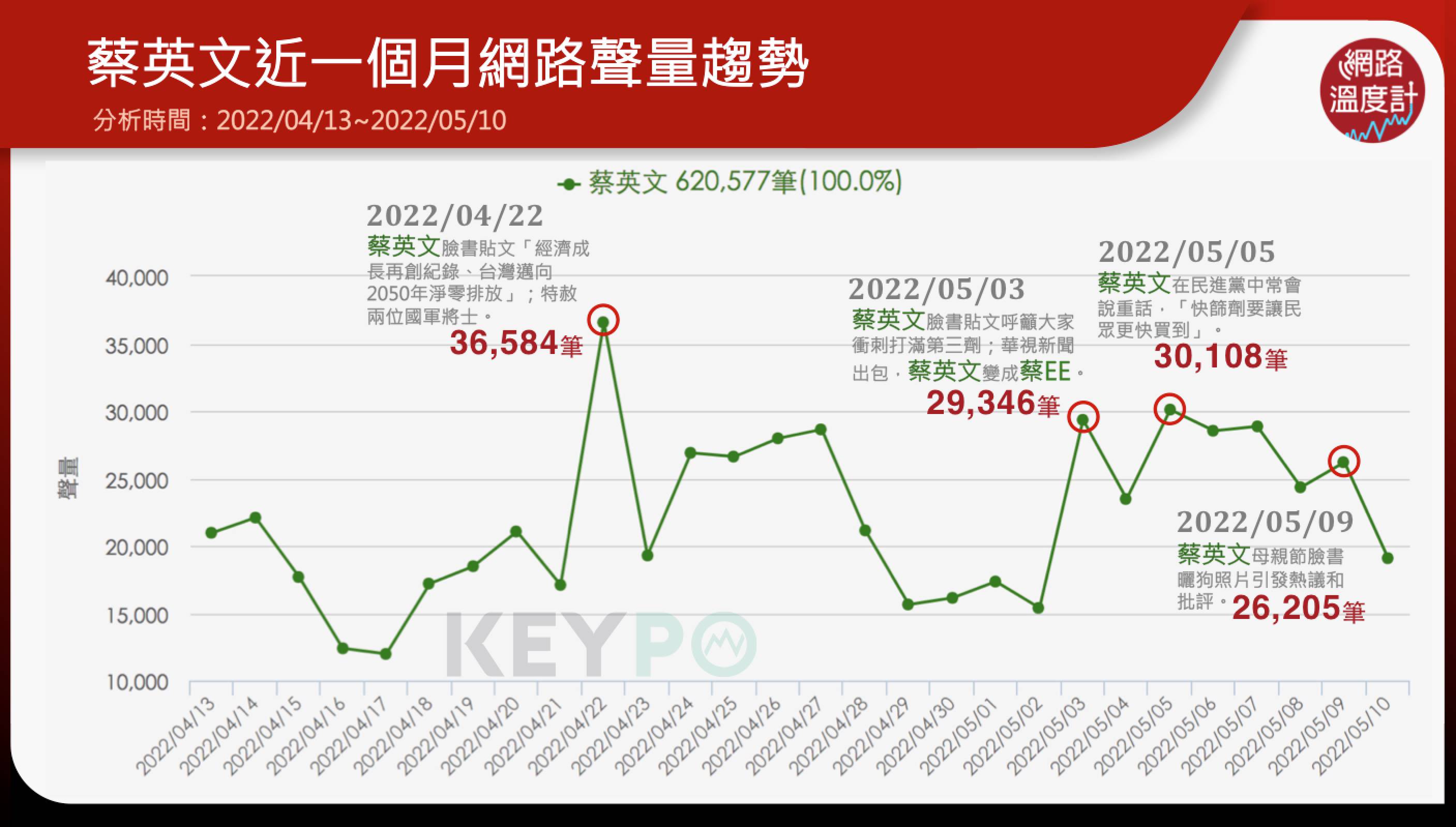 蔡英文近一個月網路聲量趨勢。（圖／網路溫度計）