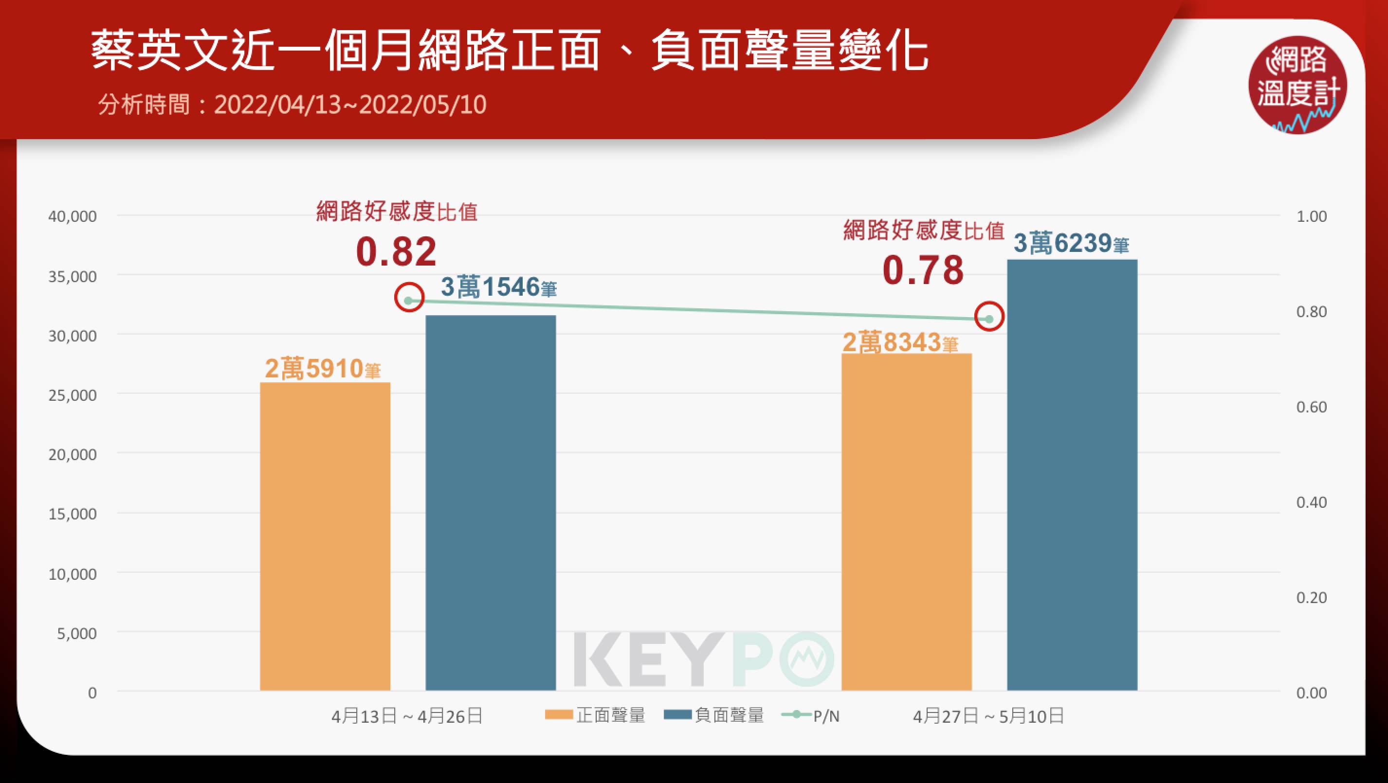蔡英文近一個網路正面負面聲量變化。（圖／網路溫度計）