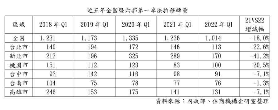 近5年全國暨6都第一季法拍移轉量。(圖/住商機構企研室提供)