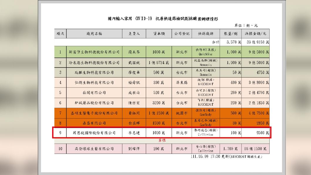 國民黨團今天再度踢爆快篩採購爭議新事證。（圖／國民黨團提供）