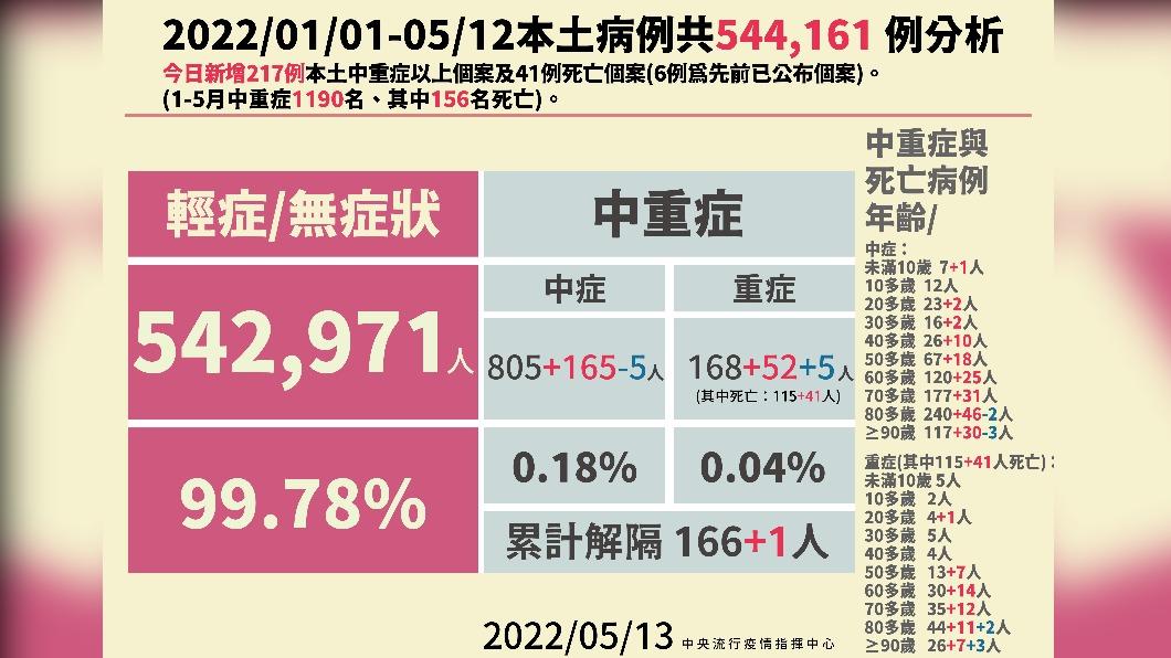 2022/01/01~05/12本土病例共544161例分析。(圖/中央流行疫情指揮中心)