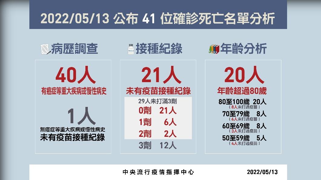 2022/05/13公布41位確診死亡名單分析。(圖/中央流行疫情指揮中心)