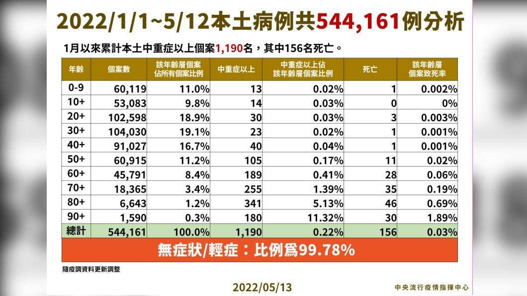今年本土病例累計個案。(圖/中央流行疫情指揮中心)