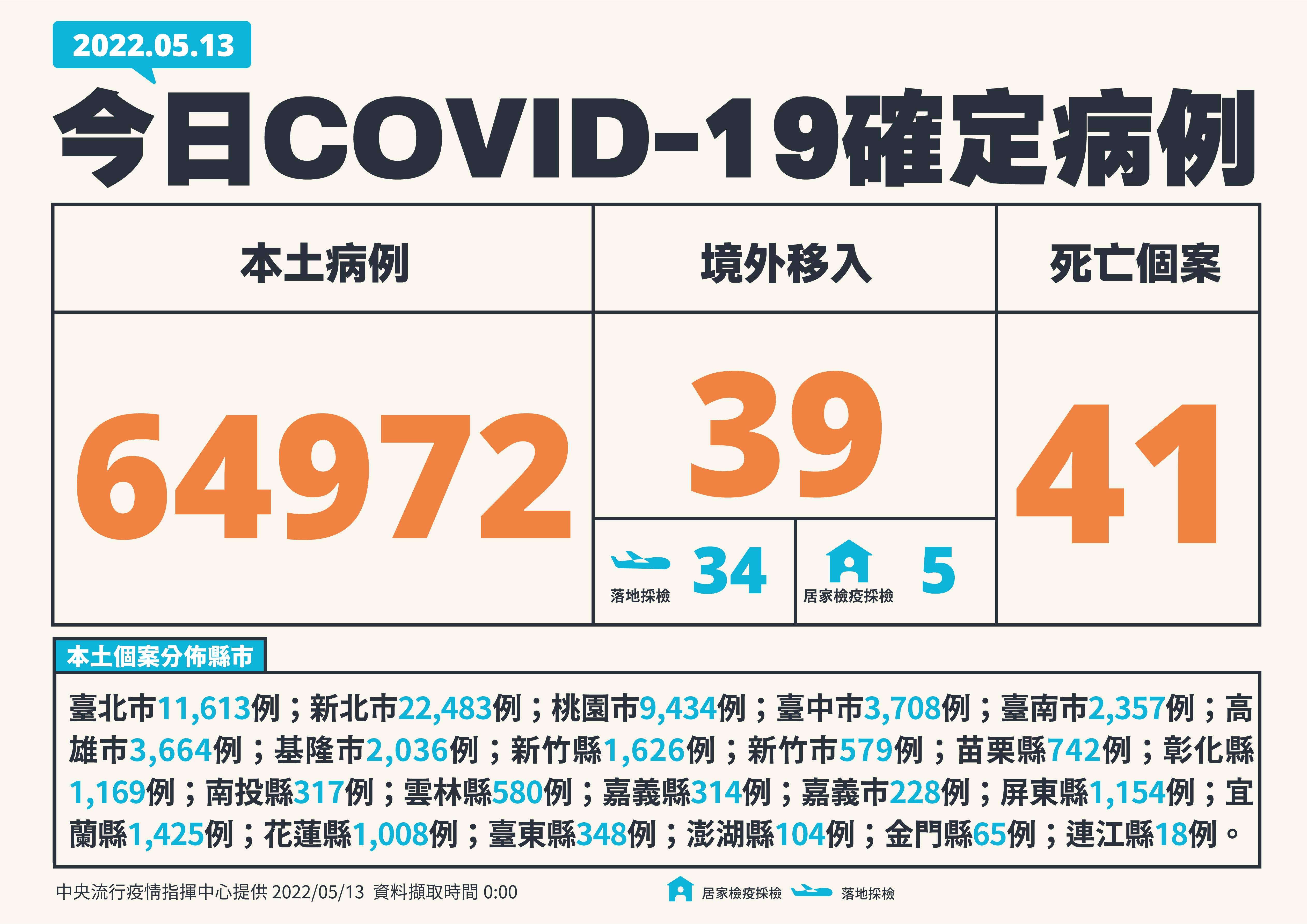 今天新增64972例本土確診個案、境外39例。（圖／中央流行疫情指揮中心）