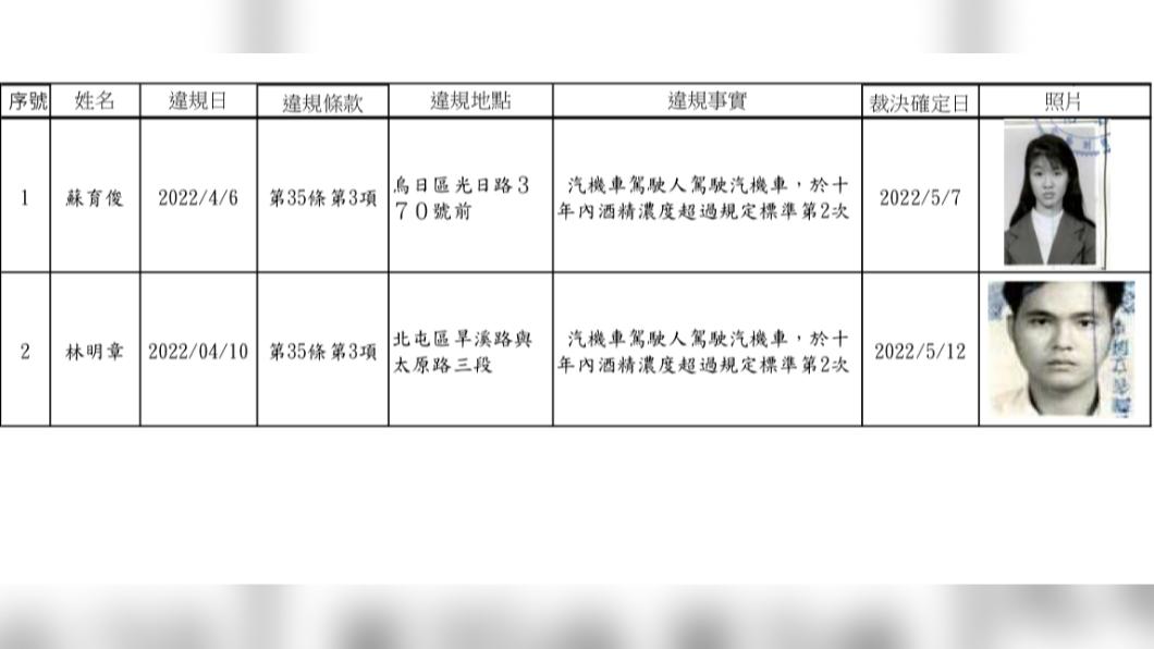台中市公告「首波酒駕」個資 2累犯姓名照片曝光