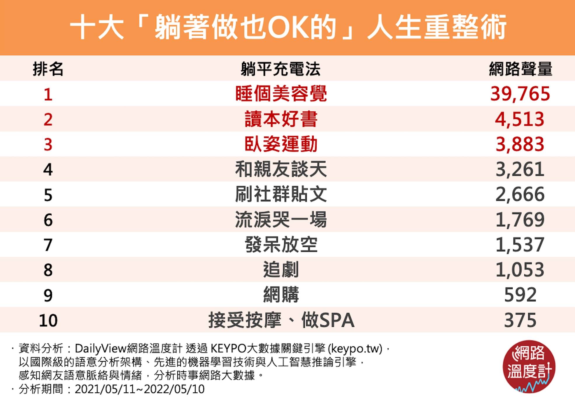 十大「躺著做也OK的」人生重整術。(圖/網路溫度計)