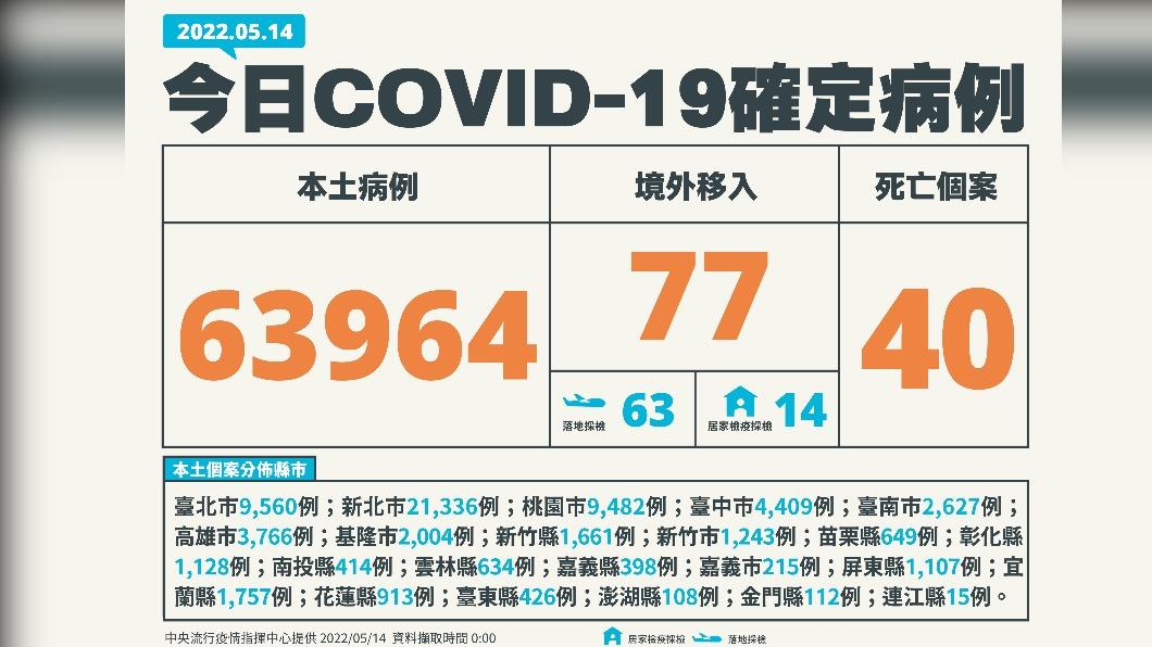 今(14)日新增63964例本土確診、77例境外移入,40例死亡個案。(圖/中央流行疫情指揮中心)