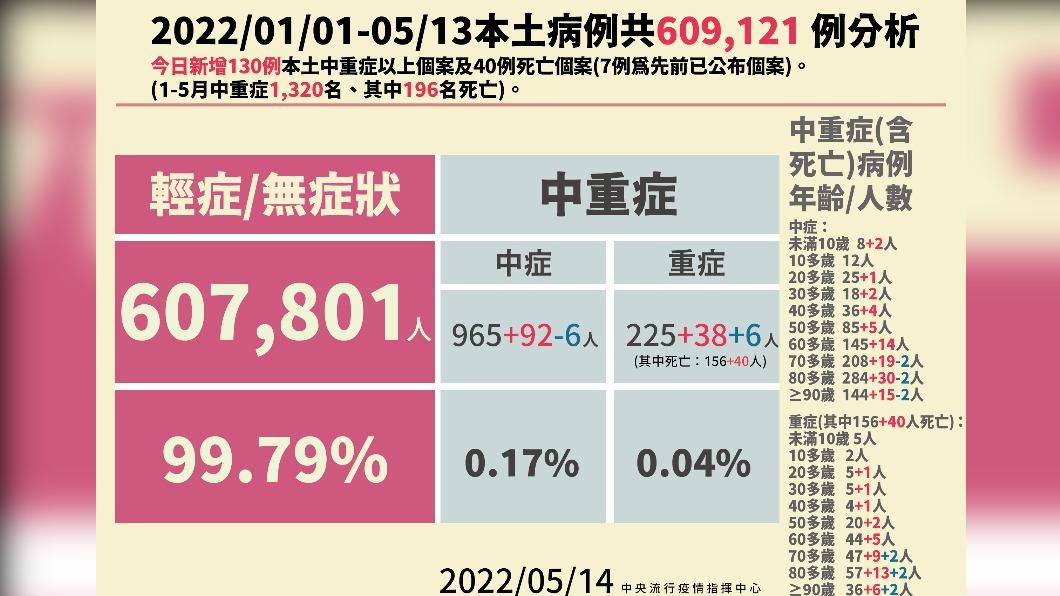 2022/01/01~05/13本土病例共609121例分析。(圖/中央流行疫情指揮中心)