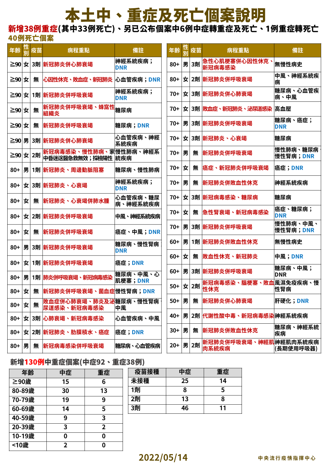 本土中/重症及死亡個案說明。(圖/中央流行疫情指揮中心)