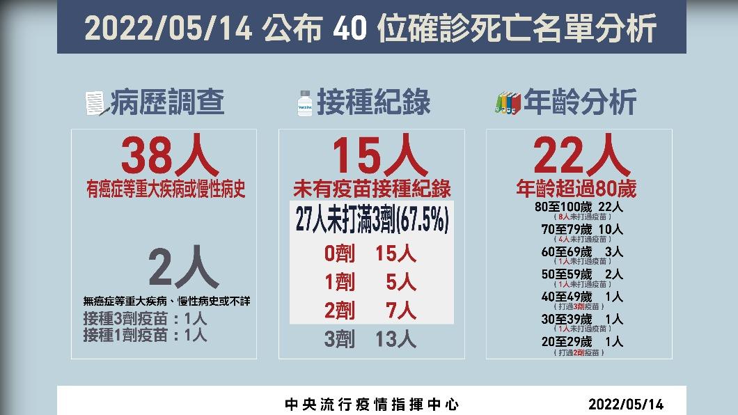 05/14公布40位確診死亡名單分析。(圖/中央流行疫情指揮中心