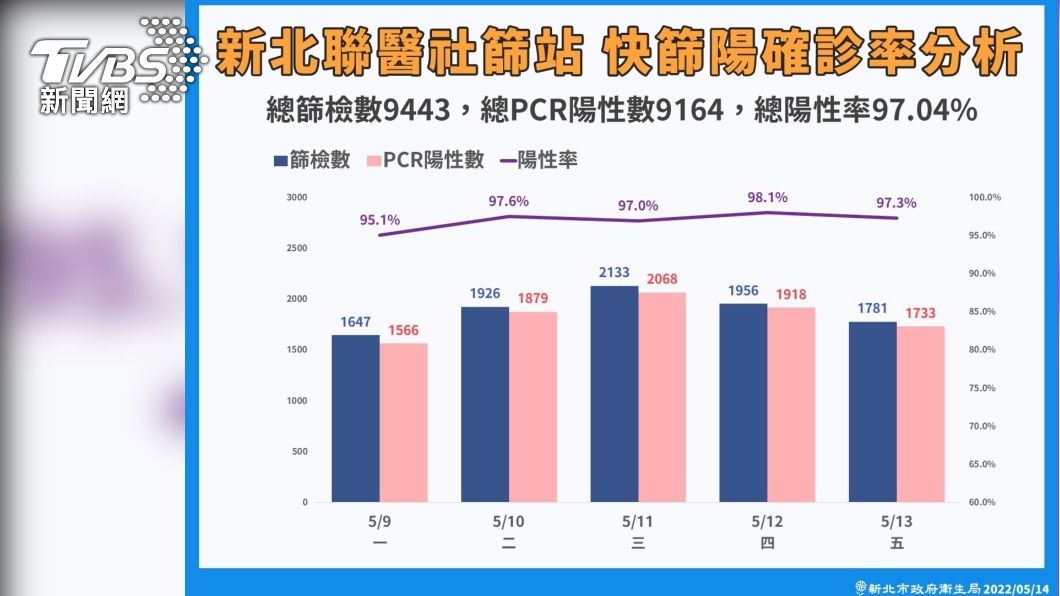 新北市總陽性率達到97.04%。(圖/新北衛生局提供)