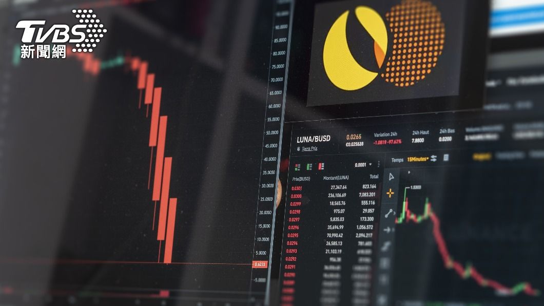 Luna價格已大幅反彈,直至14日晚上反彈逾7.7倍。(示意圖/shutterstock達志影像)