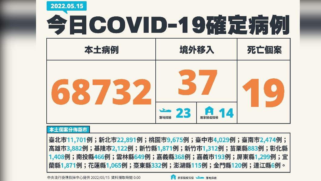 今(15)日新增本土68732例、境外移入37例、19例死亡。(圖/中央流行疫情指揮中心)