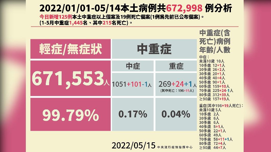 2022/01/01-05/14本土病例共672998例分析。(圖/中央流行疫情指揮中心)