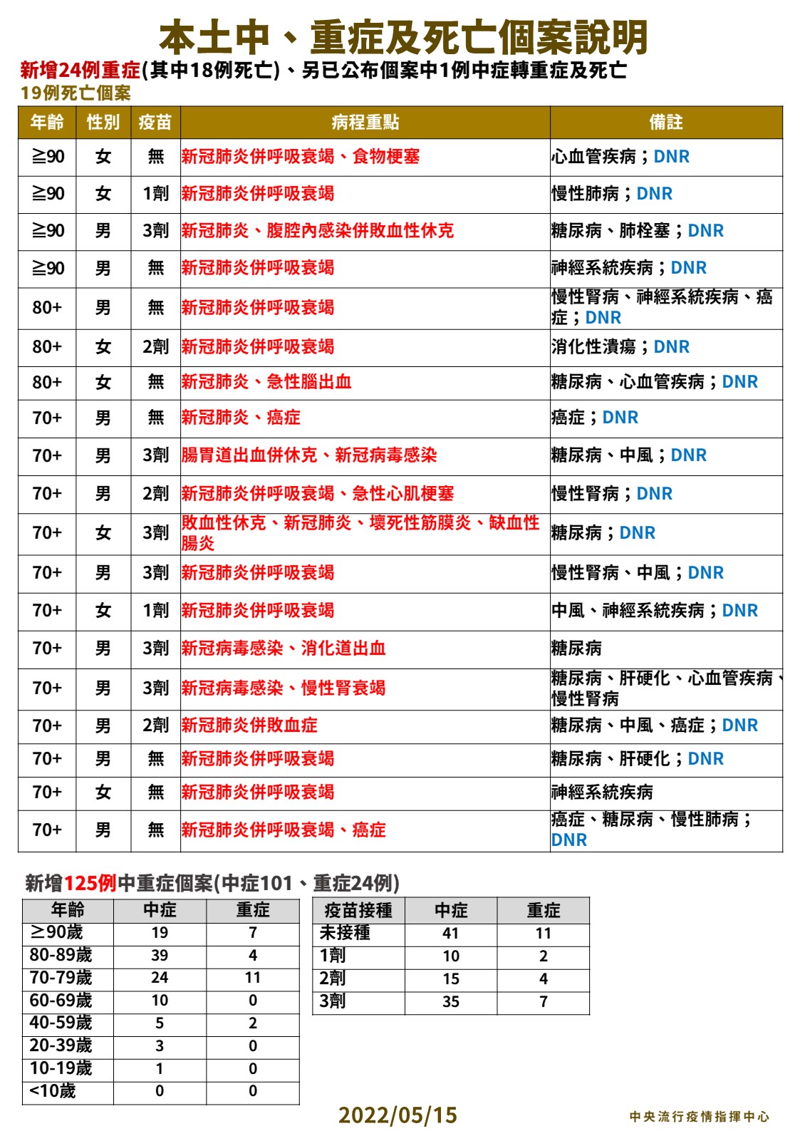 本土中、重症及死亡個案說明。(圖/中央流行疫情指揮中心)