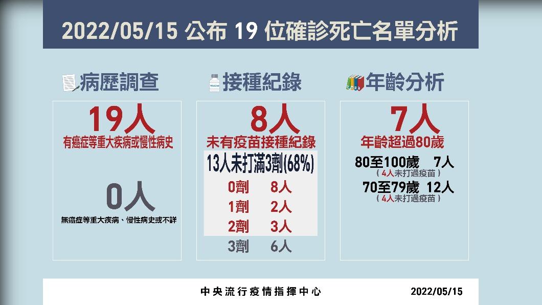 2022/05/15公布19位確診死亡分析。(圖/中央流行疫情指揮中心)