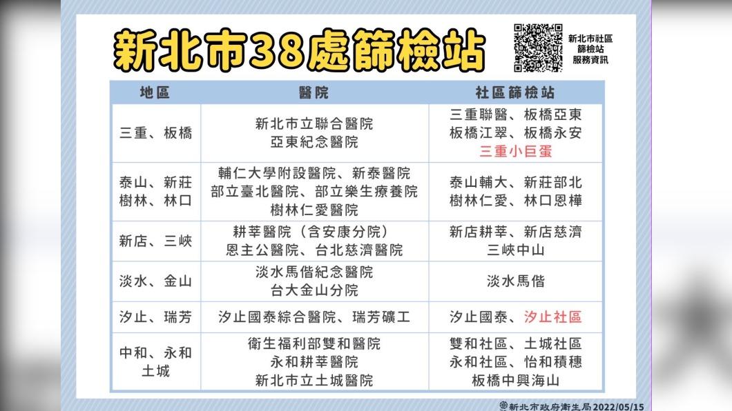 新北市38處篩檢站。(圖/新北市政府)