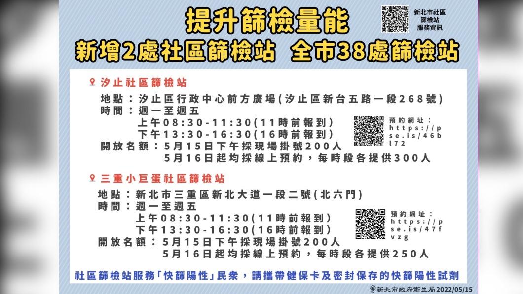 提升篩檢量能,新增2處社區篩檢站、全市38處篩檢站。(圖/新北市政府)