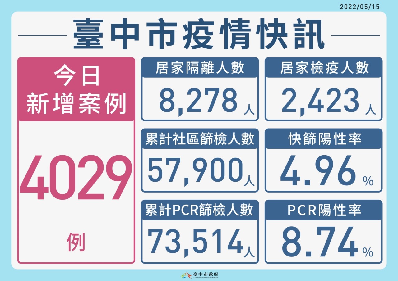 台中+4029本土 103歲人瑞確診醫院加強照護