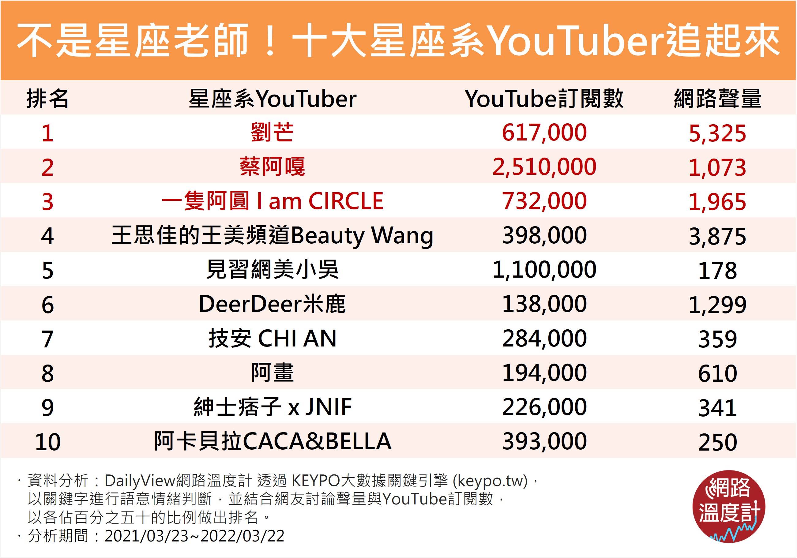星座Youtuber十大排行。(圖/網路溫度計)