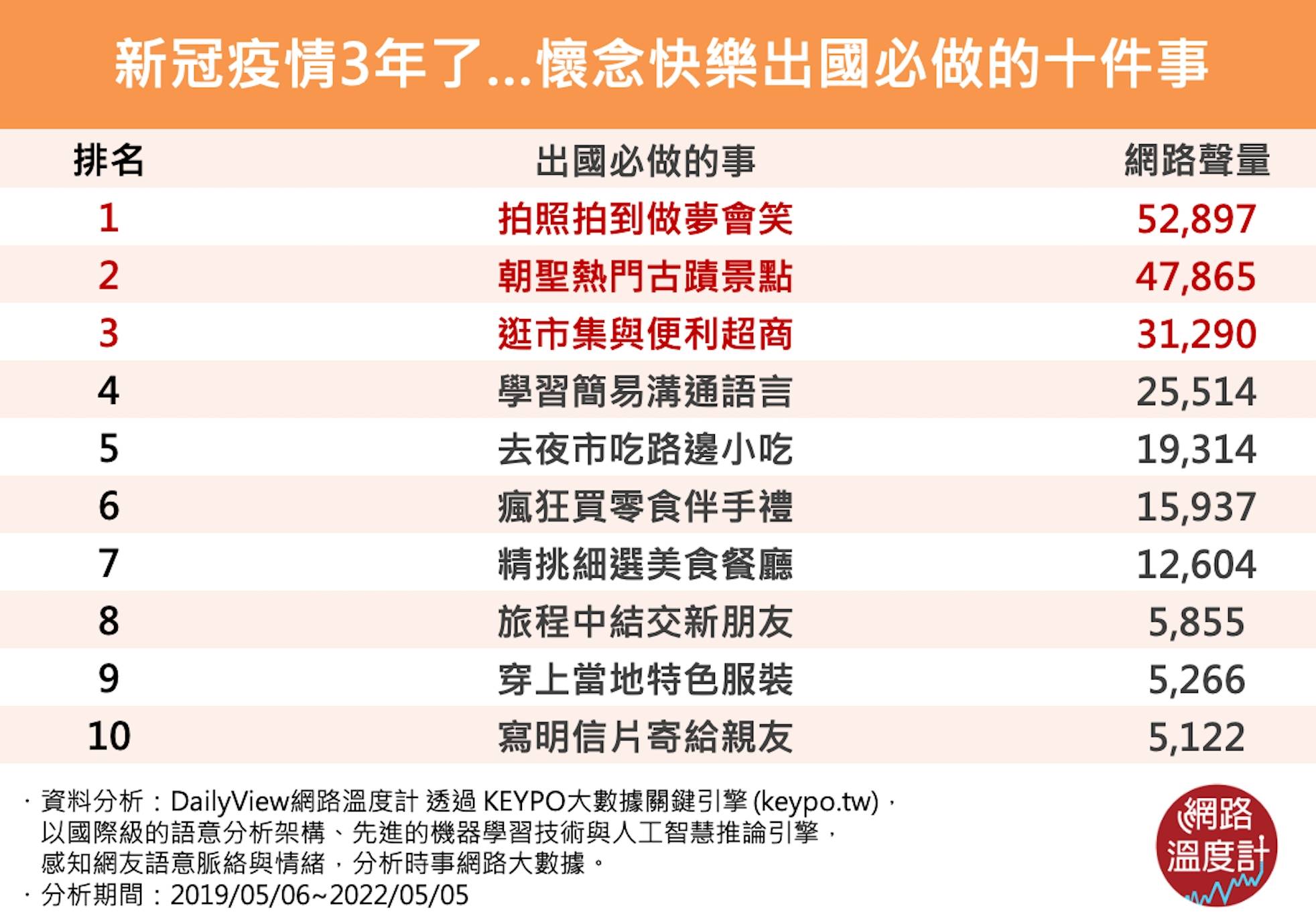 懷念快樂出國必做的十件事。（圖／網路溫度計）