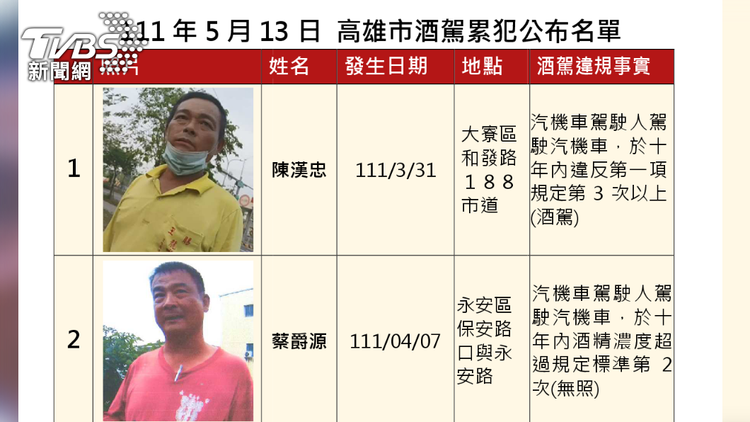 記好這些人！高雄第3波酒駕累犯曝　網驚：嘴臉都一樣！