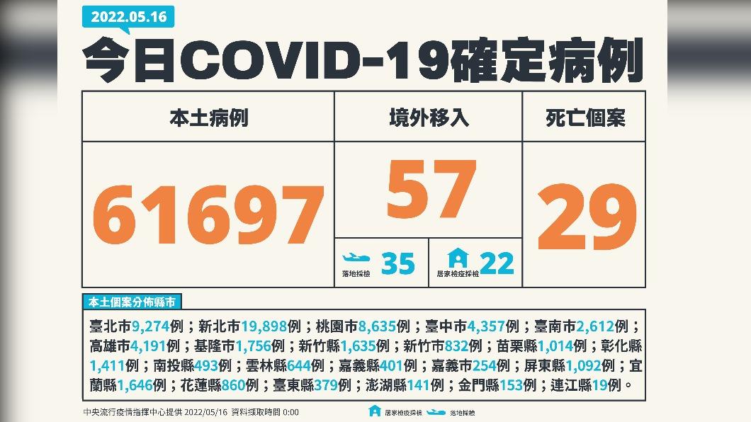 今(16)日新增本土61697例、境外移入57例、29死亡。(圖/中央流行疫情指揮中心)