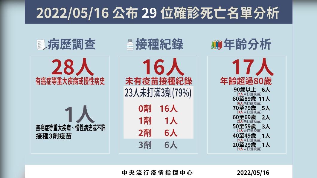 2022/05/16公布29位確診死亡名單分析。(圖/中央流行疫情指揮中心)