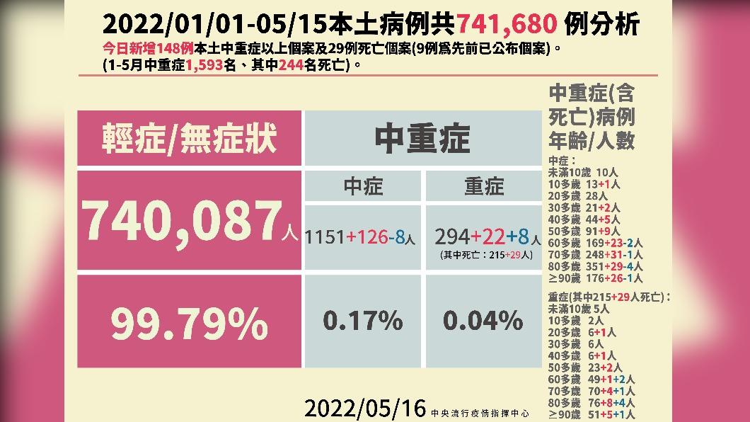 2022/01/01-05/15本土病例共741680例分析。(圖/中央流行疫情指揮中心)