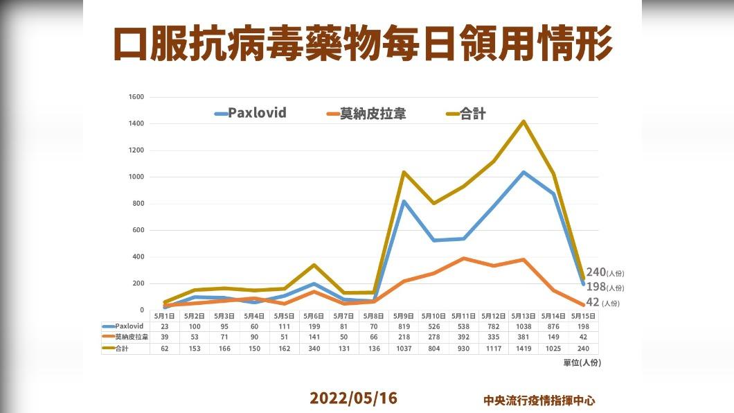 口服抗病毒藥物每日領用情形。(圖/中央流行疫情指揮中心)